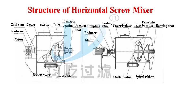 3000L Horizontal Screw Ribbon Mixer