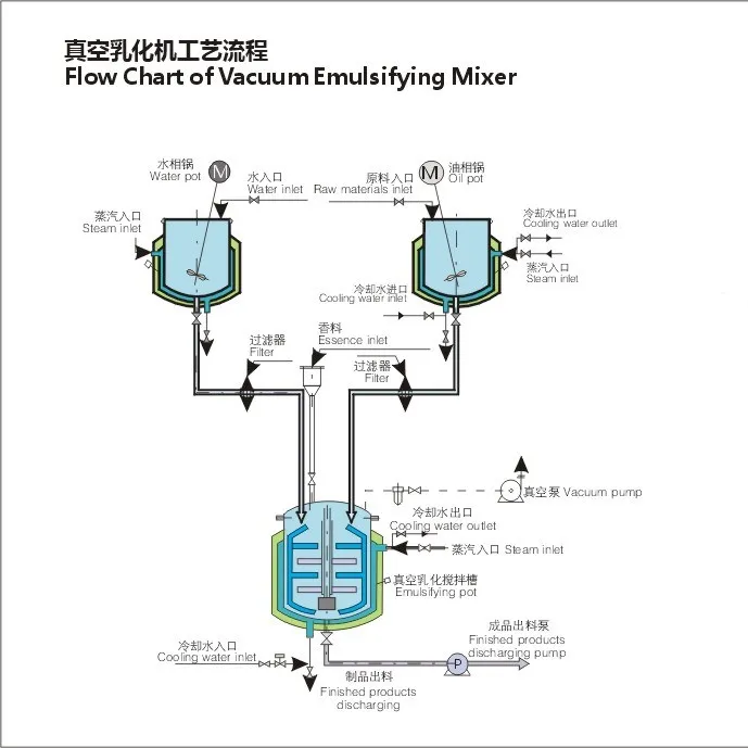 300L PLC Homogenizer Mixer Machine for Pharmacy Daily Chemistry