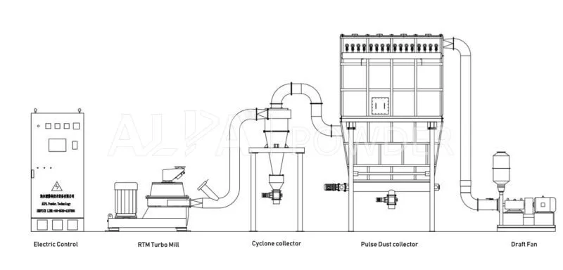 Asbestos Powder Dry Grinding Impact Turbo Mill for Mineral Grinding