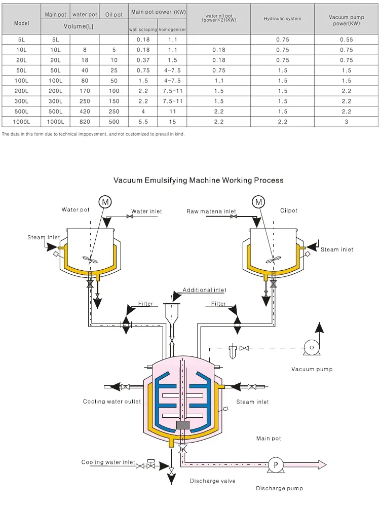Facial Cleanser Emulsification Vacuum Mixer for High Viscous Liquid