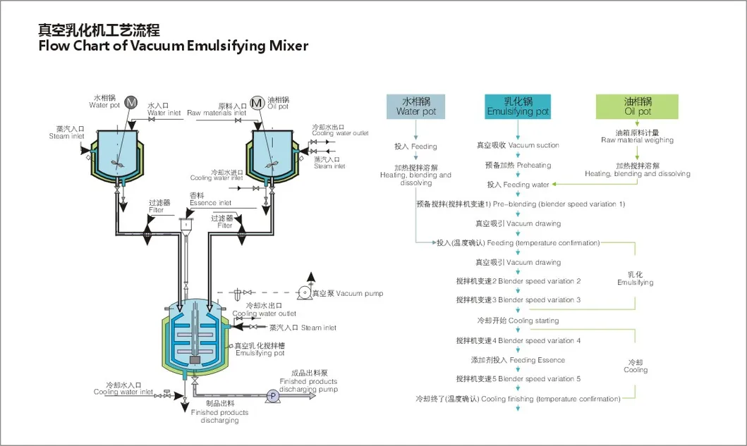 Pharma Cream Emulsify Machine